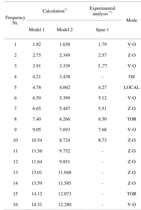 Table 3. Comparison calculation vs measurement.  