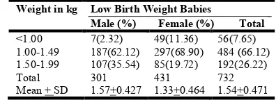 Table 1. Distribution of Low birth weight babies according to  sex of new born   