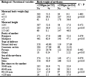 Table 3. Distribution of birth weight of the newborns according to maternal variables (n=1046)  
