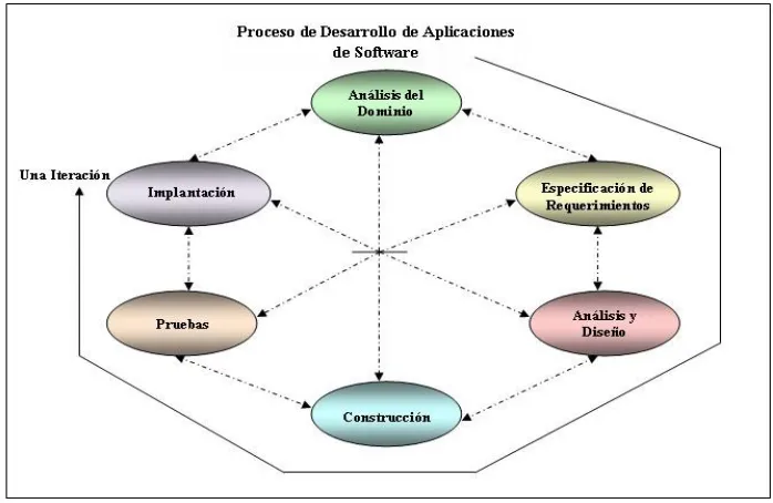 Fig 2. Fases del Proceso de Desarrollo de Aplicaciones de Software (Libre).
