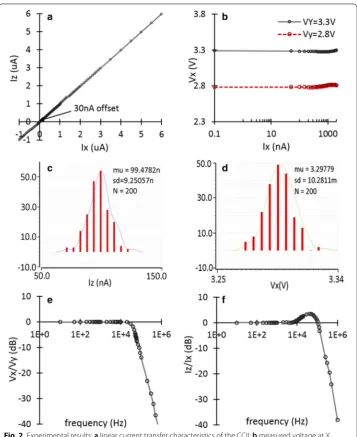 Table 1 Mismatch for CCII current and voltage DC gains based on the Monte Carlo post-layout simulation and experimental results