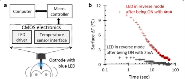 Figure  6ured current and junction temperature data. The results show that both long-term LED illumination and higher intense radiation can result in a larger temperature rise, which needs long-term reverse bias to cool down