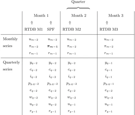 Table 1: Time ﬂow of data releases available for the RTDB and the SPF over a quarter.