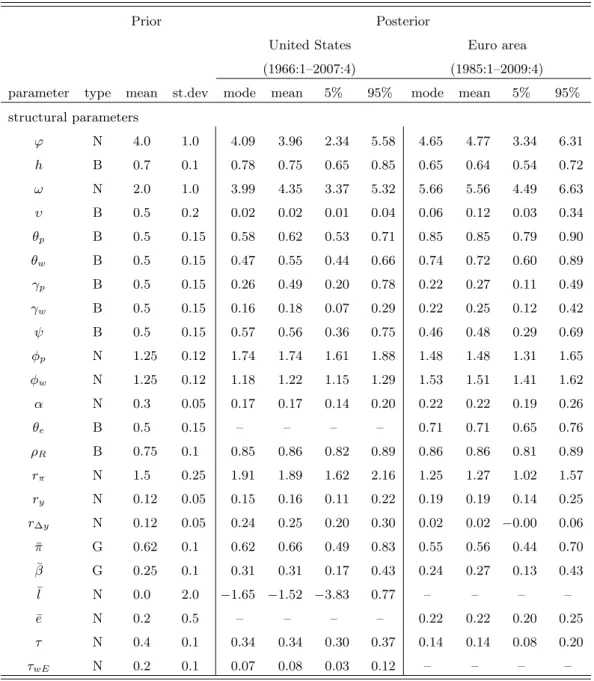 Table 2: Prior distributions and posterior estimates for the US and euro area models.