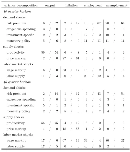 Table 3: Variance decompositions in percent for the US and the euro area models.