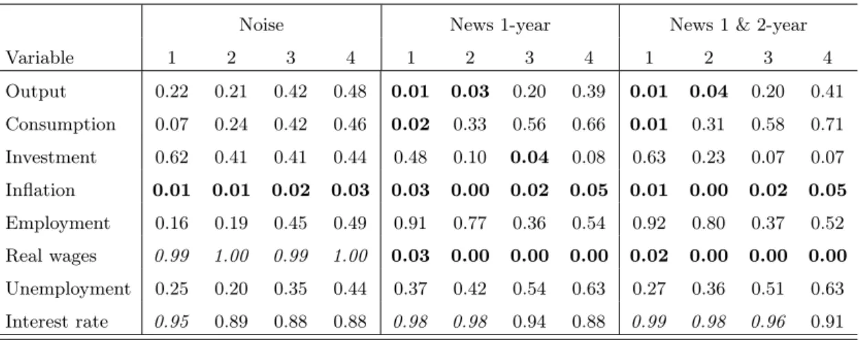 Table 4: Modiﬁed Diebold-Mariano tests of GSW model based cases with SPF conditioning information versus the benchmark GSW model (RTDB vintages 2001Q1–2010Q4).