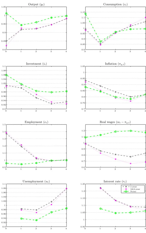 Figure 2: Relative RMSEs when conditioning on SPF data for DSGE models compared with RMSEs for the DSGE model without the SPF