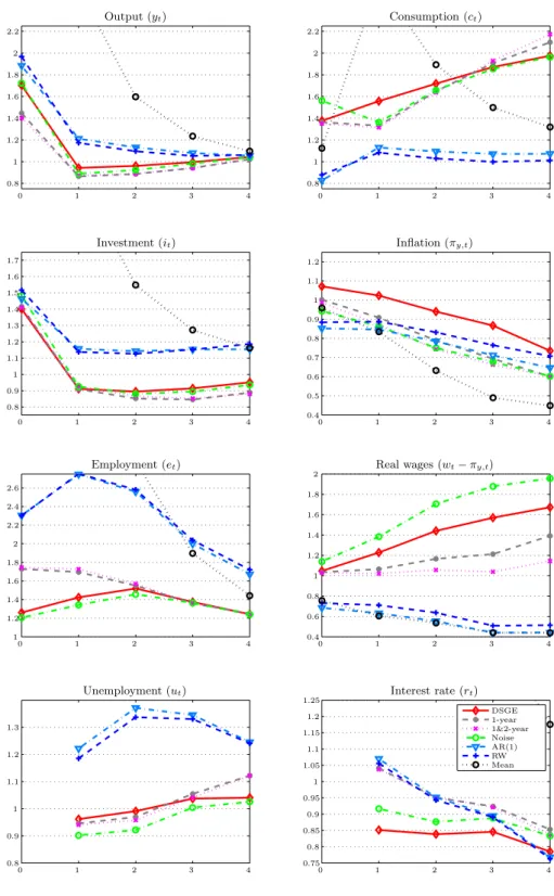 Figure 3: Relative RMSEs of structural and non-structural model compared with RMSEs for the BVAR model