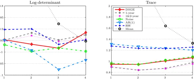Figure 4: Multivariate MSE statistics for the RTDB vintages 2001Q1–2010Q4. -1 -0.8-0.85-0.9-0.95 -1.05 -1.1 1.81.61.41.20.81 112 2234 3 4DSGENoise1-year1&amp;2-yearAR(1)RWMeanLog-determinantTrace