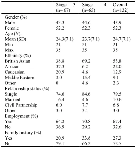 Table 1. Demographic characteristics 