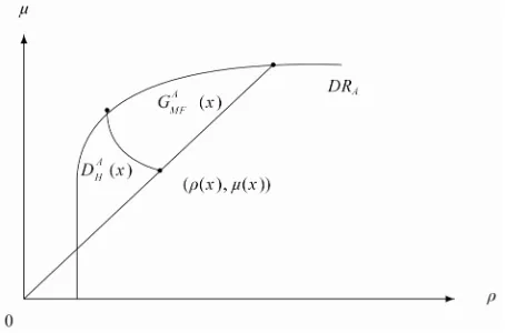 Figure 1. Hyperbolic Distance Function and McFadden Gauge.  