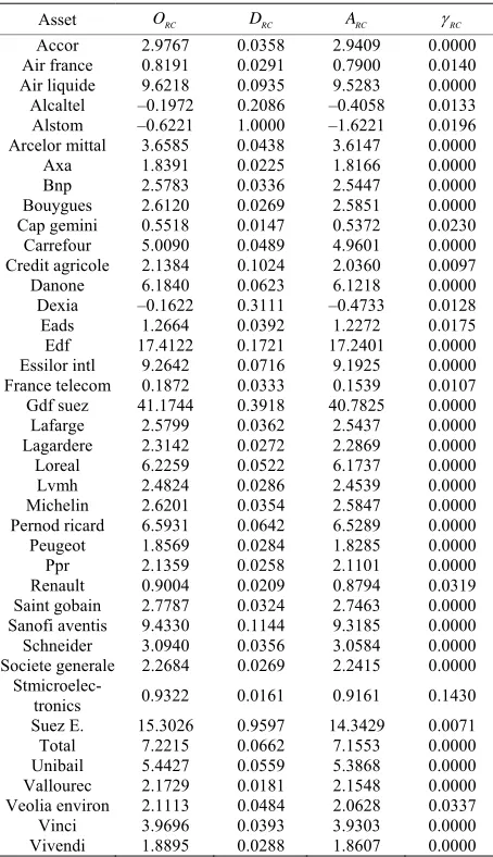 Table 1. Decomposition of “CAC 40” performance (Risk Oriented).  