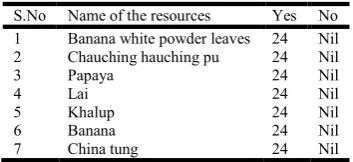 Table 2. The forest resources which grow throughout the year 