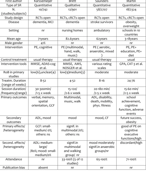 Table 3 – SRs characteristics 