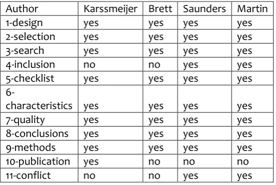 Table 2 – Risk of bias assessment per AMSTAR domain across studies. 