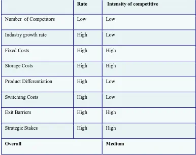 Table 1: Intensity of competitive  