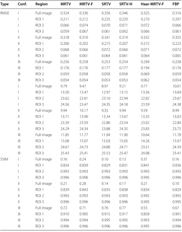 Table 1 The quantitative evaluation of  the  reconstructions computed in  the  numerical experiments