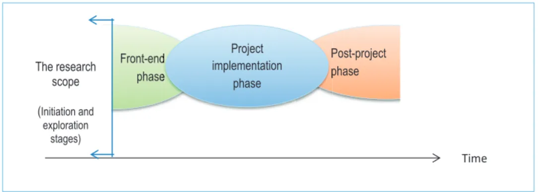 Figure 2.1:  Project different phases and scope of the study (time dimension) Front-endphasePost-project phasedePpProjectimplementation phaseTimeThe research scope (Initiation and exploration stages)