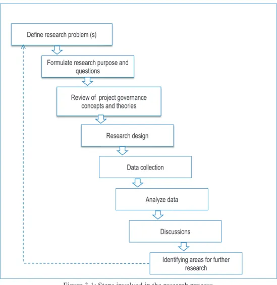 Figure 3.1: Steps involved in the research process  Define research problem (s)