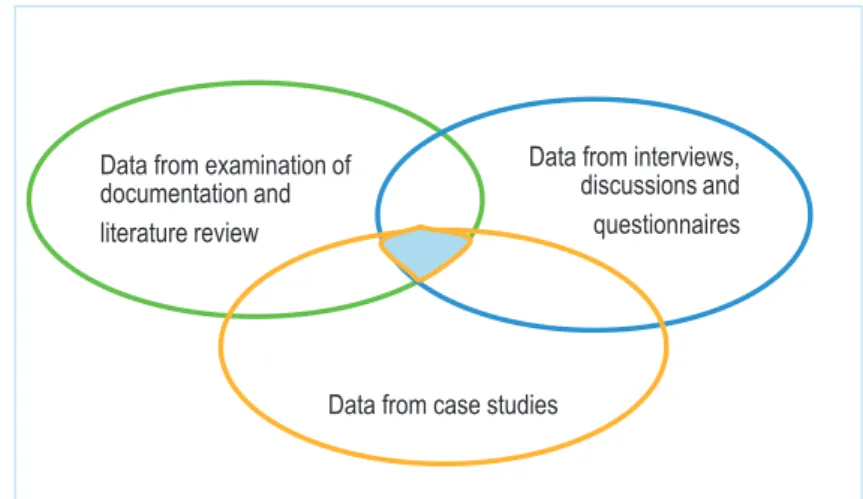 Figure 3.2:  The three data collection methods and methodological triangulation 