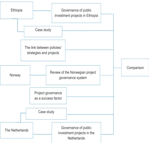 Figure 3.4:  The research approach roadmap in brief showing the research countries,  planned research approach and comparison 