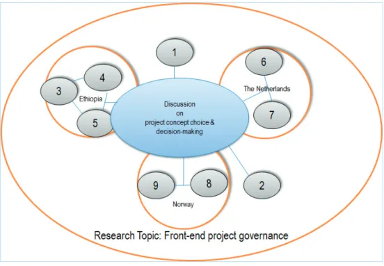 Figure 3.5:  Platform of the research strategy showing the general domain, the countries  studied, and the numbers from 1 to 9 indicate the articles published and their positions  indicate the focus of the articles.