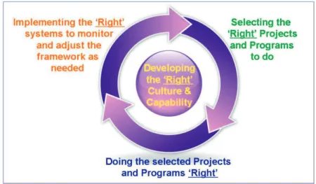 Figure 4.1: Project governance framework (Mosaic, undated)  4.5 Elements of project governance framework  