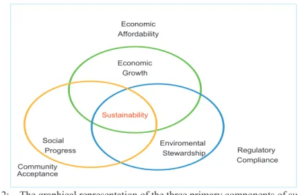 Figure 4.2:    The graphical representation of the three primary components of sustainability  that must be considered in developing projects (CSO, undated) 