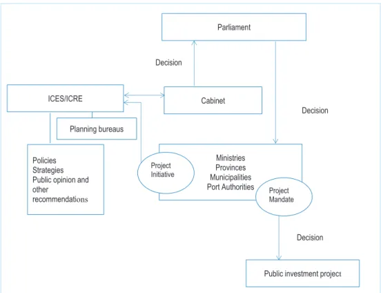 Figure 5.2: Project governance structure for FES funding and procedure for project  development: project initiative, evaluation, decisions 