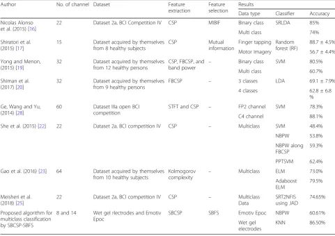 Table 1 Comparison of related work in literature