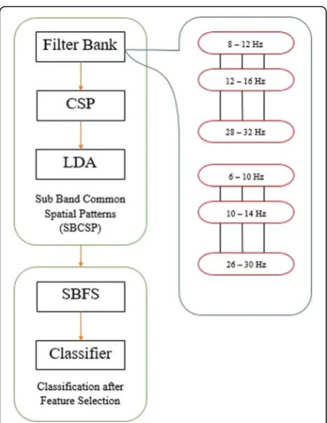 Fig. 1 Block diagram of SBCSP-SBFS. Step by step processing of EEGsignal by applying different machine learning algorithms is shown inthis picture