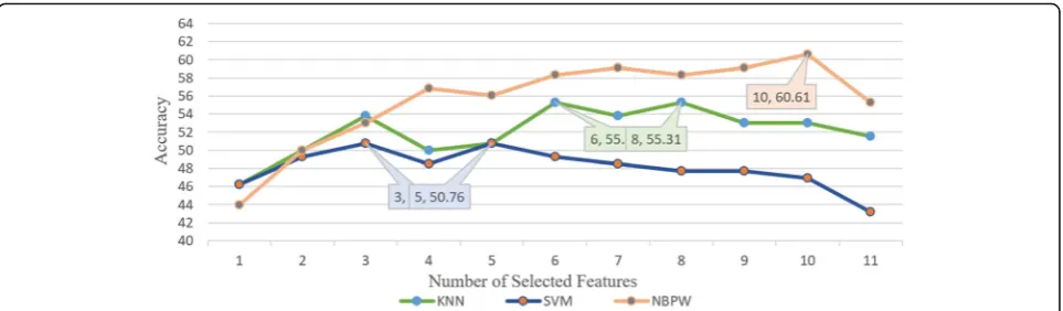 Fig. 4 Graphical comparison of accuracies by different classifiers for Emotiv Epoc dataset