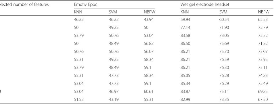Table 2 Comparison of results for different selected features, classifiers, and datasets