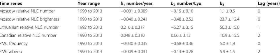 Table 1 Two-dimensional regression analysis: coefficients for Equation 1
