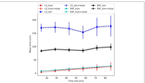Table 1 Mean and maximum values of tracking errors obtained by the LS and EKF algorithms with simulations and measurements