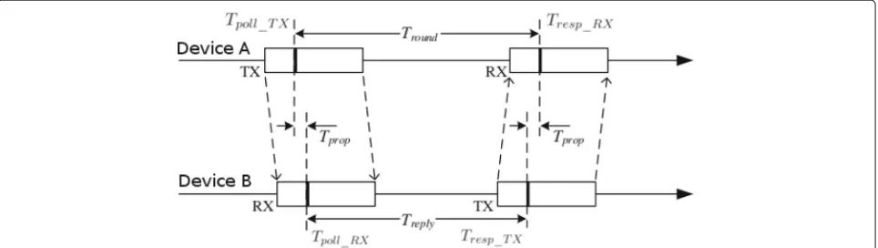 Fig. 1 Single-sided TWR ranging scheme where Tpoll_TX, Tpoll_RX, Tresp_TX and Tresp_RX represent four ranging timestamps that can be used for ToFcalculation [9]