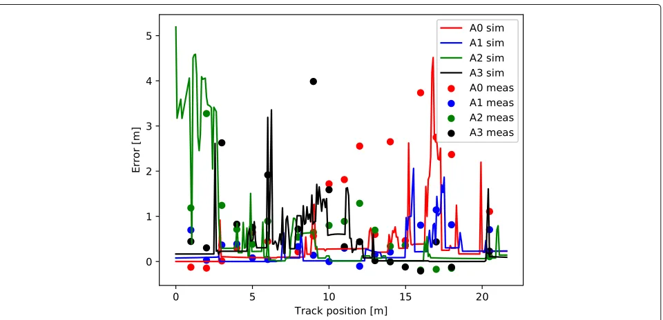Fig. 3 Graphical representation of measurement probability distributions for all four anchor nodes (A0 to A3)