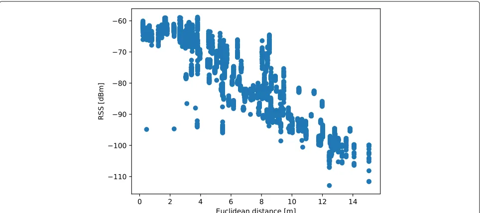 Fig. 5 Graphical representation of measured RSSI values at different anchor distances in the reference indoor environment