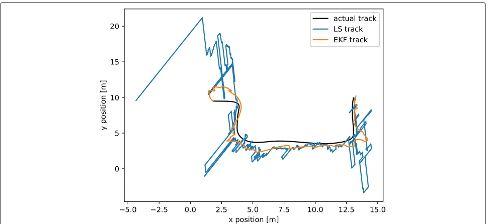 Fig. 6 The performance of LS and EKF tracking algorithms in comparison to the actual (ground truth) walking trajectory