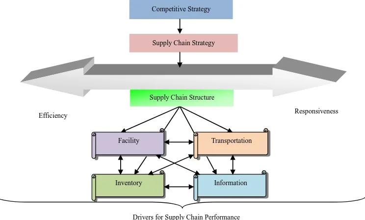 Figure 1. Four major drivers in a supply chain. 