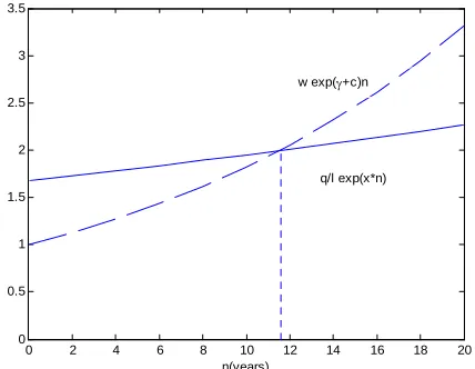 Figure 1. The ex ante length of life21, e. Baseline scenario: w = r = 0.10, A = 1, δ = 0.6, ρ = 0.2, x = 0.015, γ = 0.02, c = 0.04, λ = 1