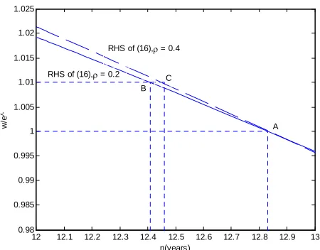Figure 3. Expected lifetime of a capital good. Benchmark scenario: (r = 0.10, A = 1, δ = 0.6, ρ = 0.2, c = 0.04, w = 1, eλ = 1, w/eλ = 1)