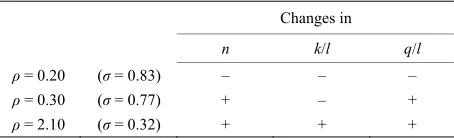 Table 2. Effects of a higher interest rate when deλ(calibrated model)./dt > 0  