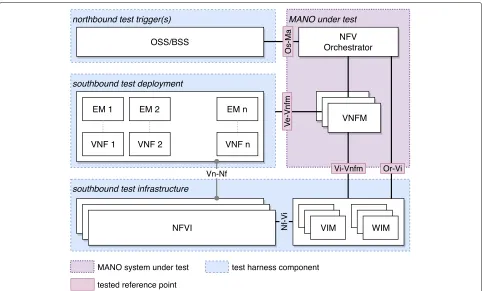 Fig. 1 Simplified ETSI NFV architecture. A simplified version of ETSI’s NFV architectural framework [13] showing the main components of an NFVenvironment, including the MANO system which we want to test