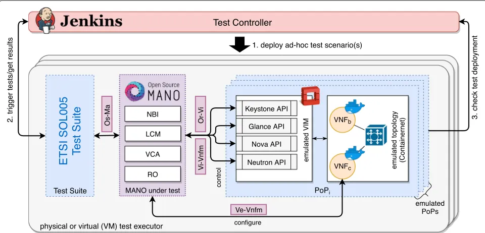 Fig. 2 Automated testing setup. An automated testing setup for a MANO system, using OSM as an example