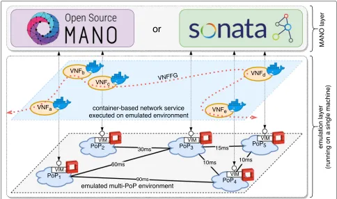 Fig. 3 Emulation platform architecture. A multi-PoP topology with five emulated, OpenStack-like NFVIs running on a single physical machine(bottom) and five Docker-based VNFs running on the emulated infrastructure (middle), all controlled by a real-world MANO system (top)