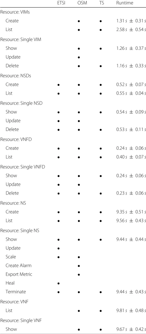 Table 1 Interfaces covered in our test suite (TS)