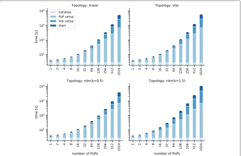 Fig. 4 Emulator setup time breakdown. Breakdown of the emulator setup times into four phases using four different topologies