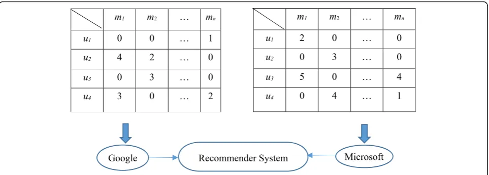 Fig. 1 Cross-edge recommendation with sparse data and privacy concerns