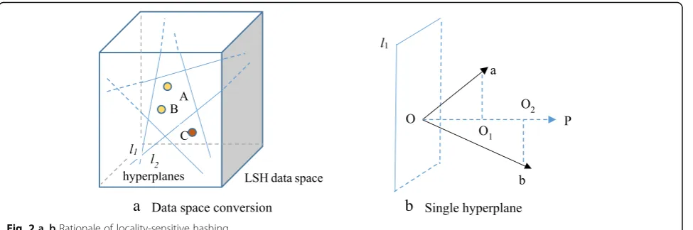 Fig. 2 a, b Rationale of locality-sensitive hashing